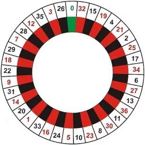 能用轮盘概率数学技巧在轮盘赌获胜吗？欧式轮盘