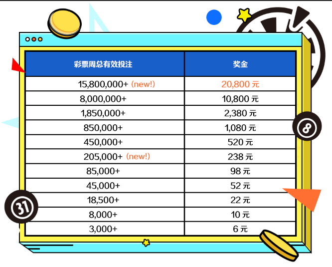 香港六合彩、福彩3D、时时彩等彩票游戏周周送20,800奖金